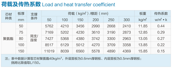 屋面板-三波峰聚氨酯夹芯屋面板-荷载及传热系数.jpg